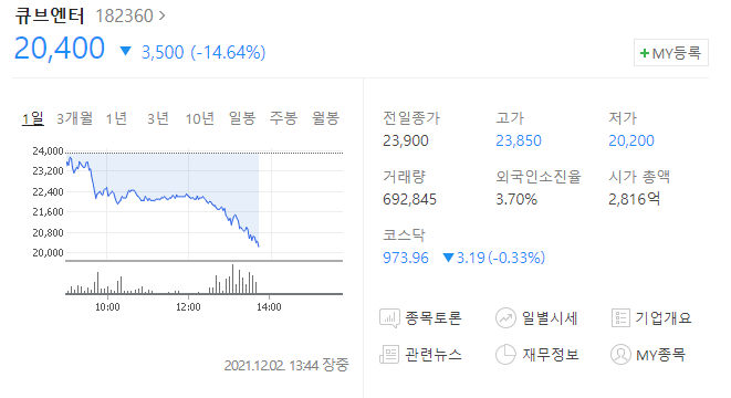  (182360)큐브엔터 주가전망 큐브엔터 하락세 시작 큐브엔터 급락 이유