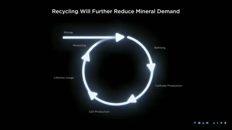 재활용은 원자재 수요를 더욱 감소시킬 것