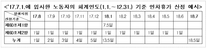 회계년도 휴가기준
