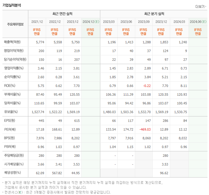 도화엔지니어링_실적