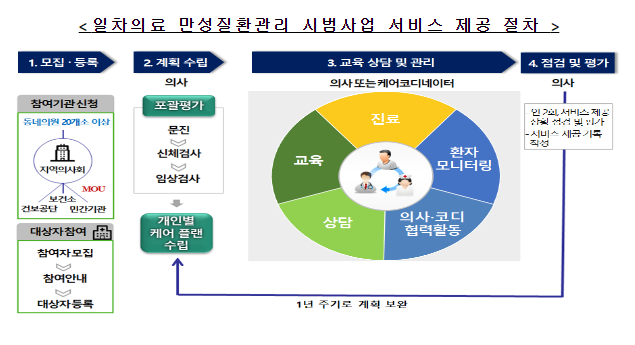  고혈압·당뇨병 스스로 관리하고 건강생활실천지원금 받아가세요