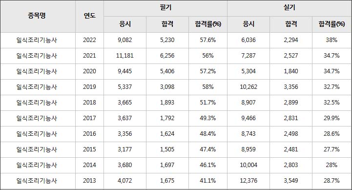 일식조리기능사 합격률