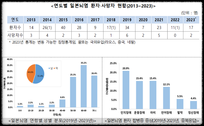 일본뇌염 환자 -사망자 및 합병증 &lt;질병관리청&gt;