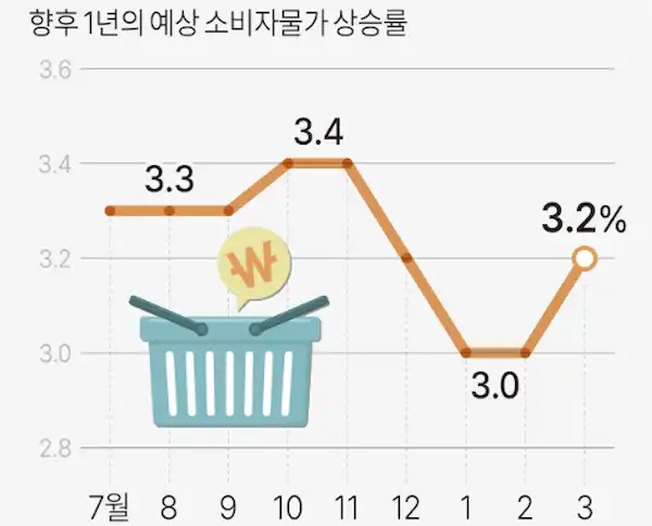 기대인플레이션율 추이