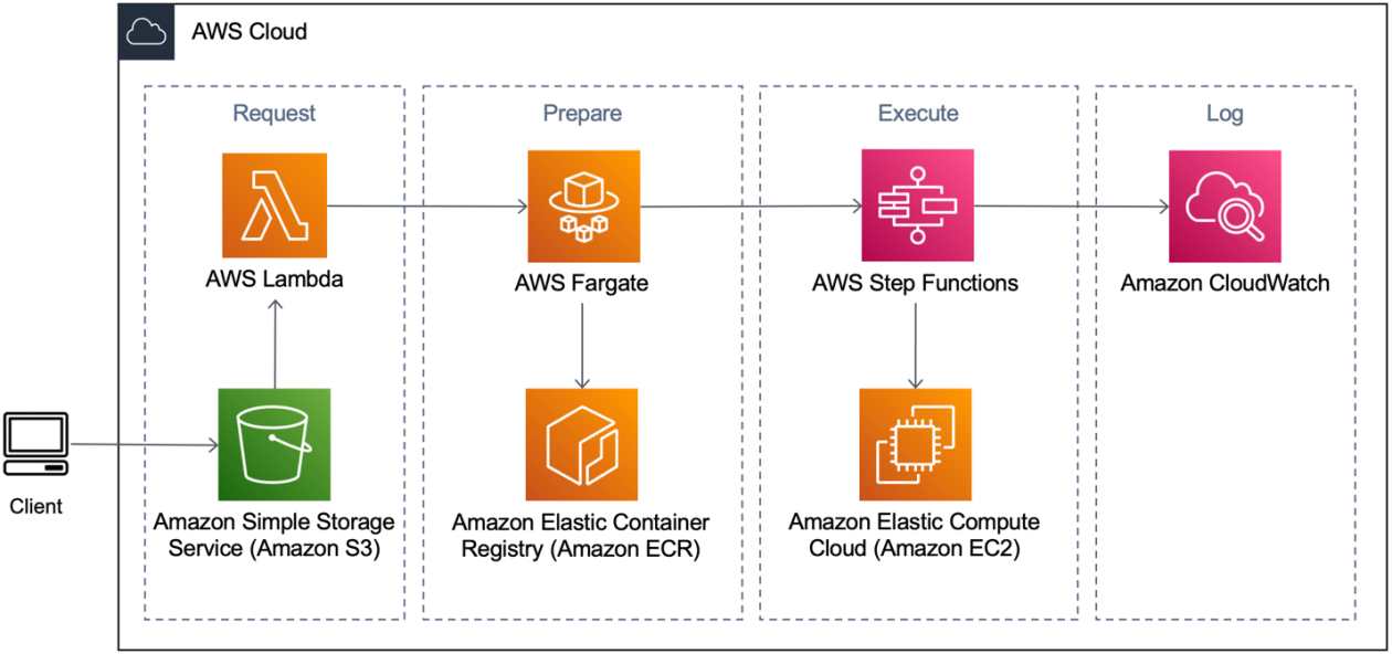 AWS S3 서비스