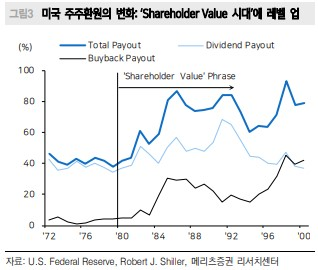 미국 주주환원의 역사 변화