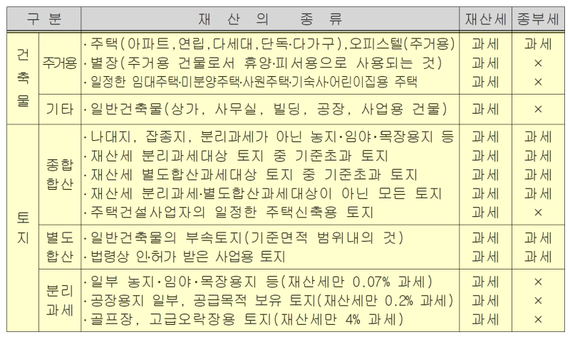 종합부동산세 과세대상 합산배제 납부유예