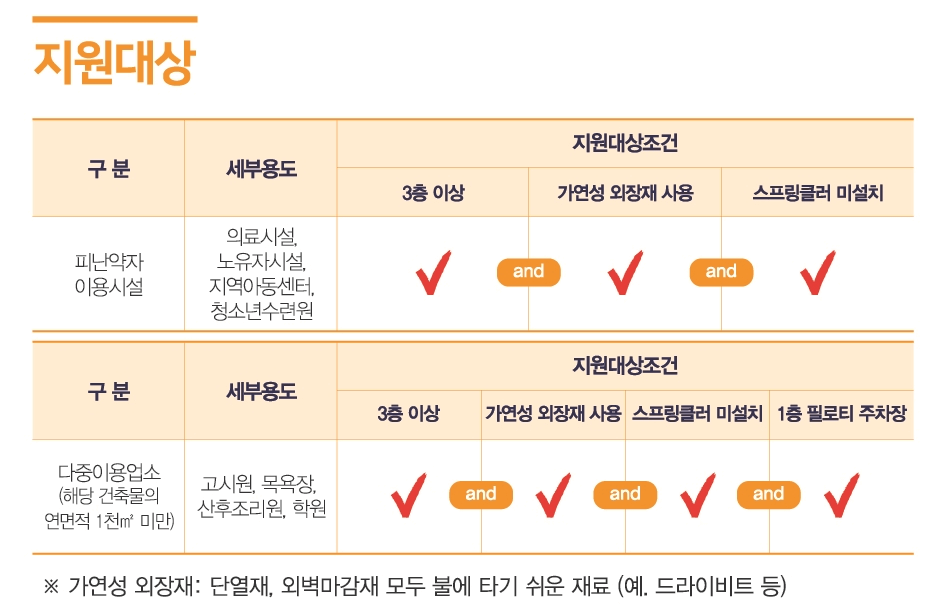 화재안전성능보강-지원사업은-피난약자이용시설-및-다중이용업소가-대상입니다