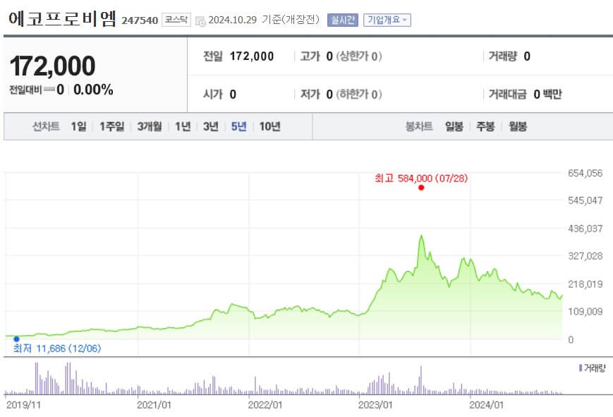 에코프로비엠 주가