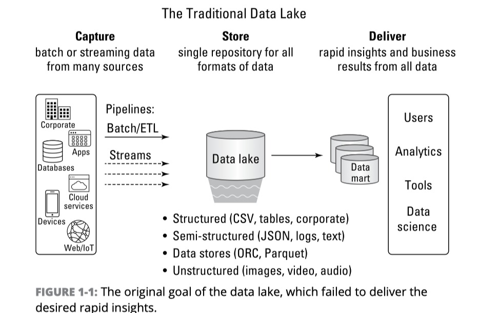 Cloud Data Lakes