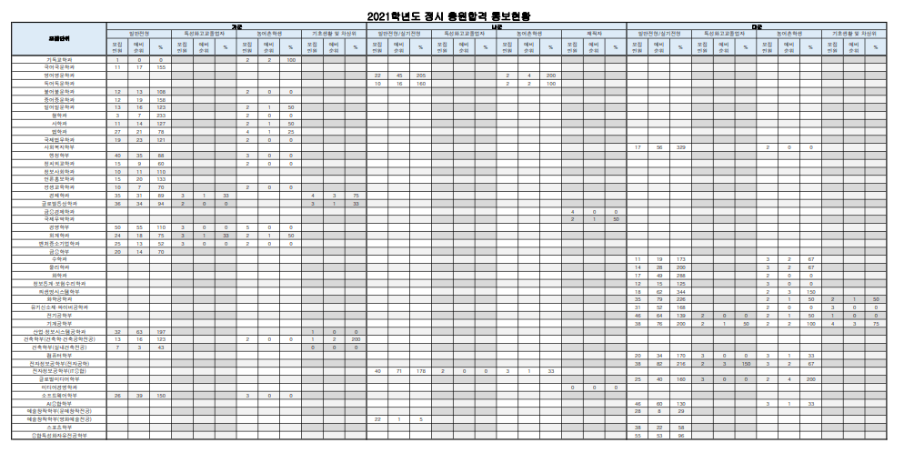 2021숭실대 정시 예비번호 충원율