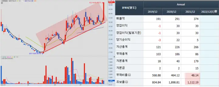  지투파워 무상증자 결정에 매매 전략은 어떻게 잡을까?