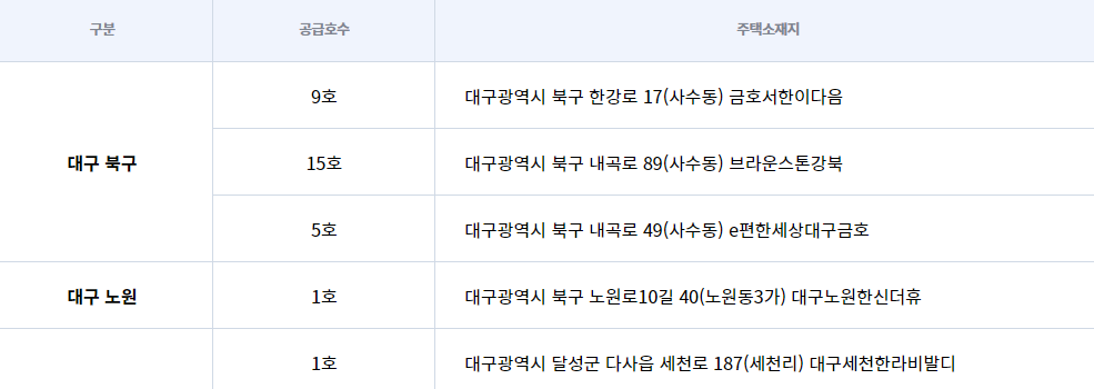 LH 공공 전세 주택 공급 지역&#44; 공급 위치 (대구)