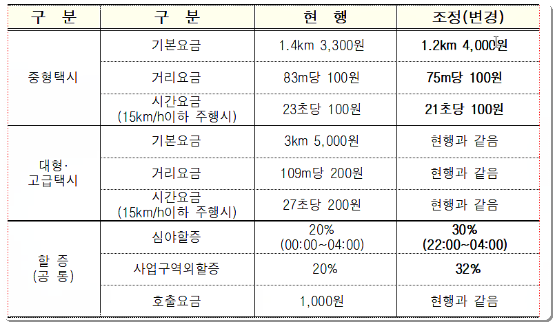 당진시 택시비