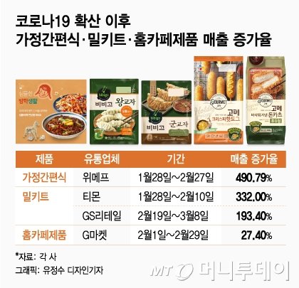  코로나시대 창업시장, 비대면 서비스와 밀키트 제품에 주목하자