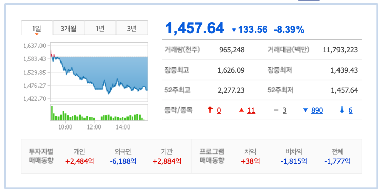  주가, 언제까지 떨어질까요?