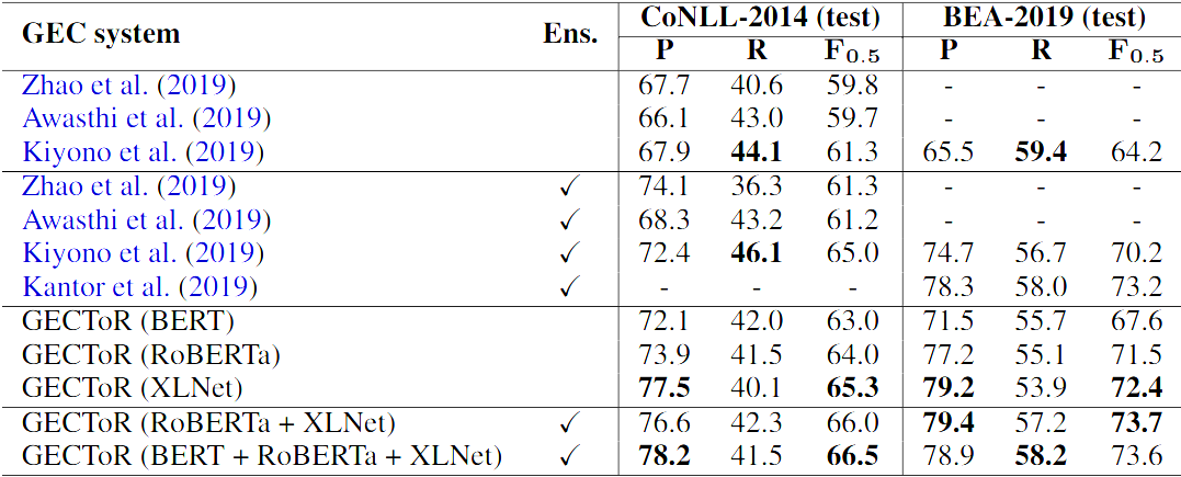 [표5] GEC 분야에서 널리 사용되는 CoNLL-2014와 BEA-2019 벤치마크 SOTA 달성