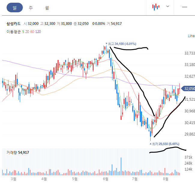 삼성카드 일봉 차트