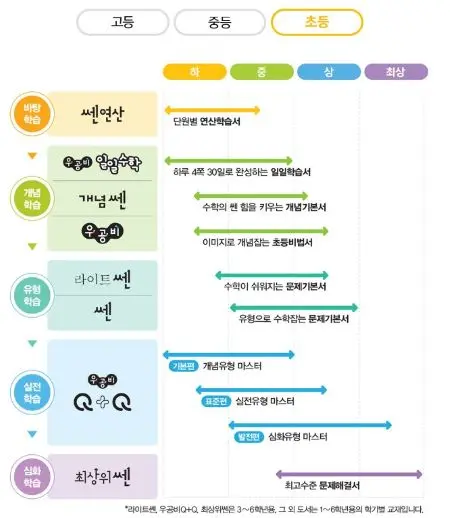초등 쎈 수학 단계별 나누어진 교재 학습설명