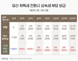 상속세 신고기간