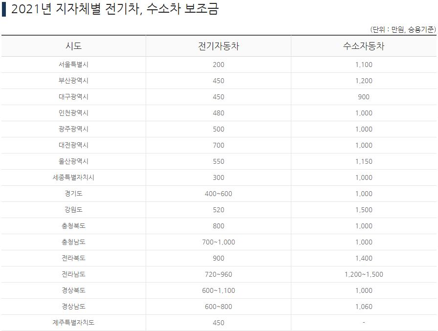 무공해차-통합누리집-홈페이지의-2021년-지자체별-전기차-수소차-보조금표