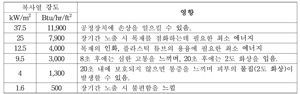 복사열에 의한 영향