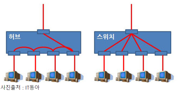 네트워크 장비) 허브, 스위치, 라우터의 특징 네트워크 장비) 허브, 스위치, 라우터의 특징