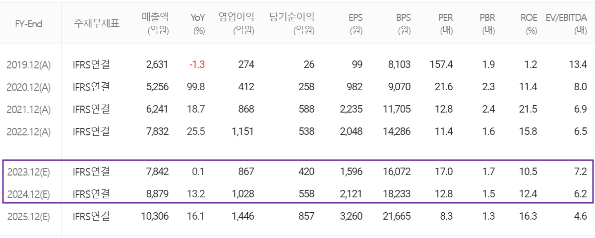 원익QnC - 컨센서스(2023.12)