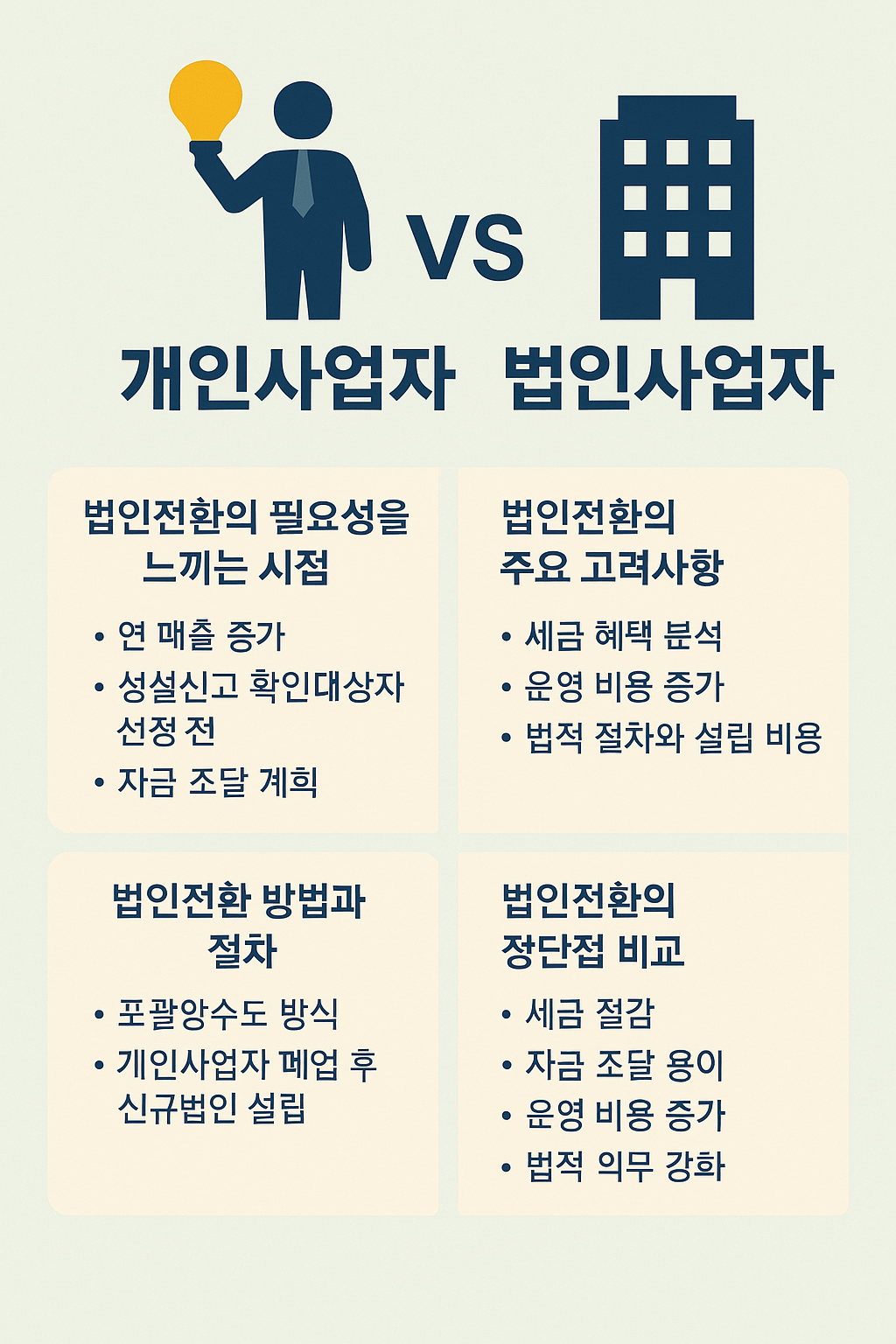 개인사업자와 법인사업자의 전환 시점을 비교하는 한국어 인포그래픽. 왼쪽에는 전구를 든 개인사업자 아이콘, 오른쪽에는 건물 아이콘의 법인사업자가 있으며, 하단에는 전환 필요 시점, 고려사항, 절차, 장단점 비교 등이 표 형식으로 정리되어 있음.