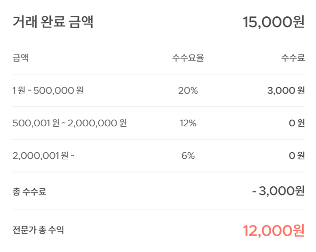  크몽 전자책 수입 벌었다! 수수료는 과연?