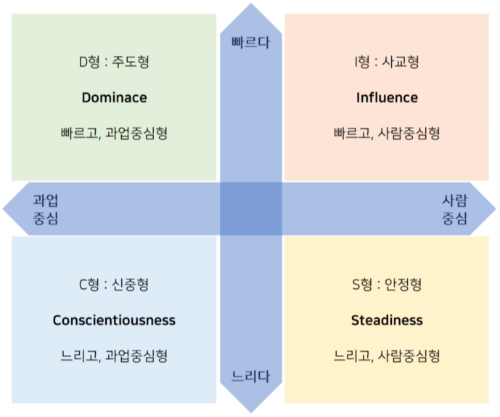 DICS 행동유형