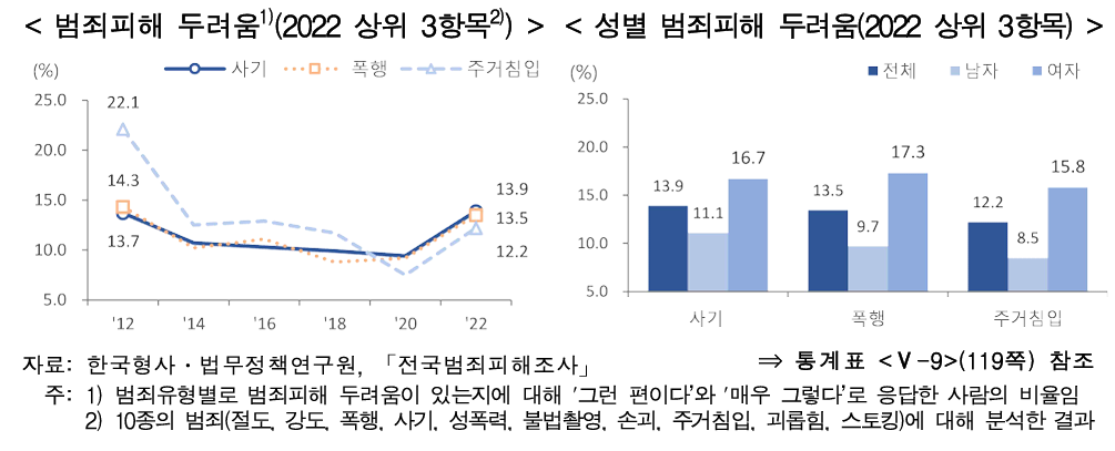 주거 및 범죄 / 안전