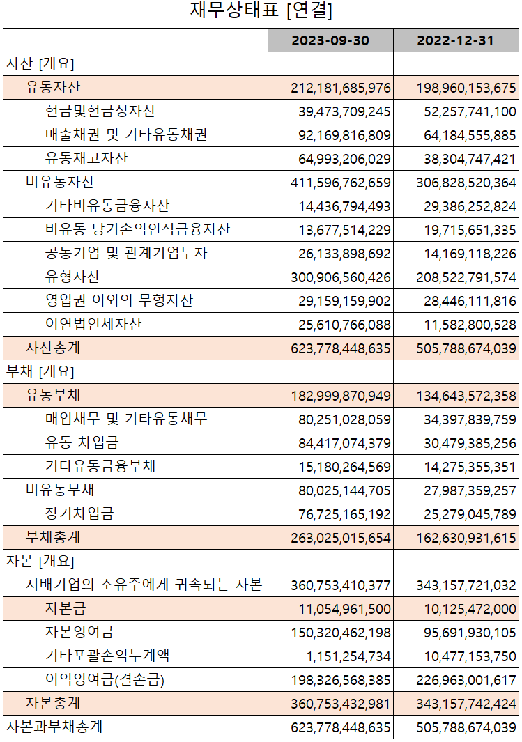 자화전자 - 재무상태표