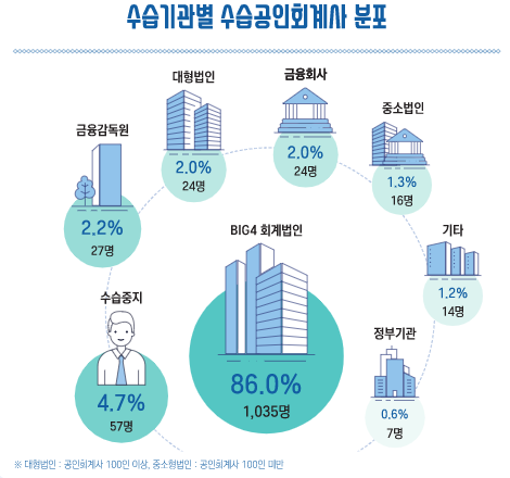 현직 CPA가 알려주는 회계사 연봉 및 초봉, 하는 일, 전망과 현실 현직 Cpa가 알려주는 회계사 연봉 및 초봉, 하는 일, 전망과 현실