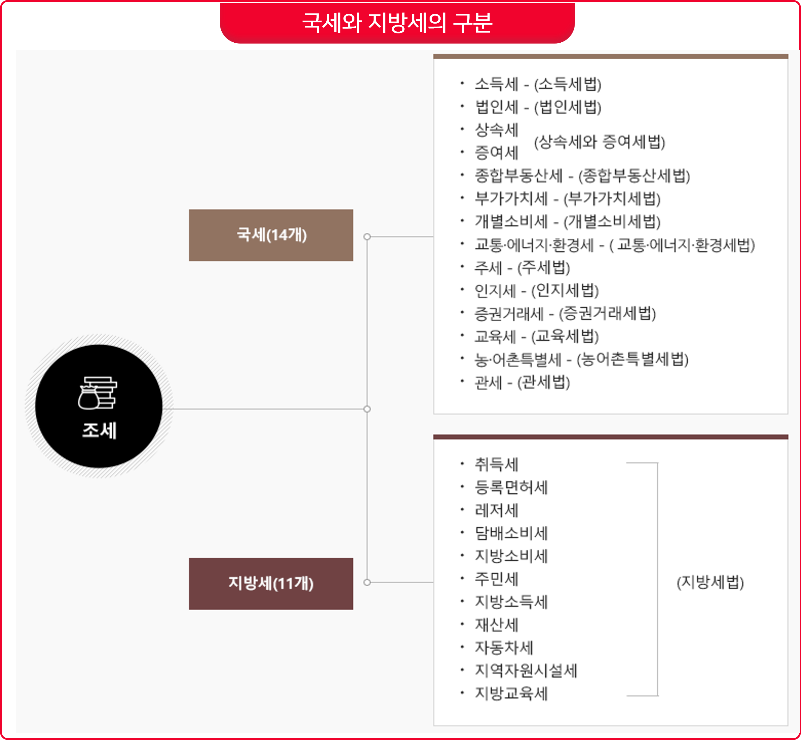  소득세, 법인세, 부가가치세 신고기간, 세율 계산
