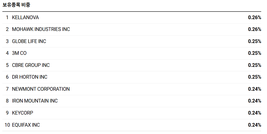 RSP ETF 보유종목 비중