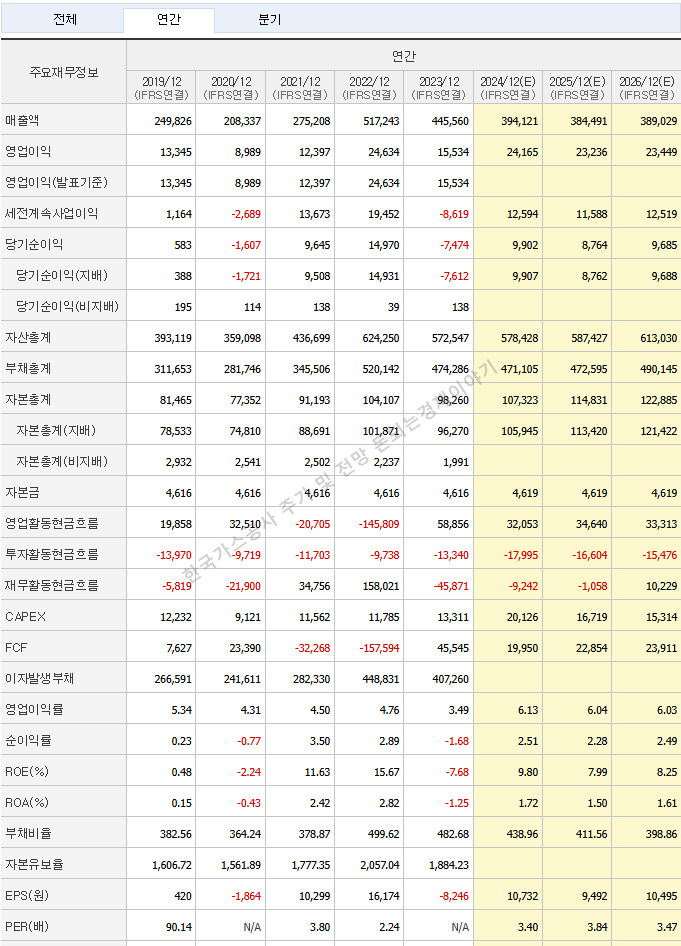 한국가스공사 연간실적