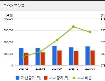 삼성중공업 분기 재무지표