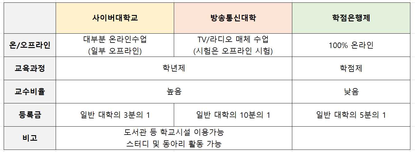 사이버대학교