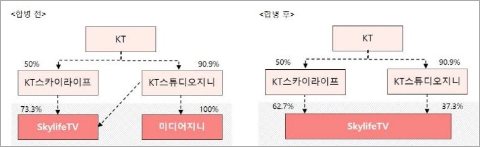  KT 그룹의 '스카이라이프TV', '미디어지니' 합병 및 기대 효과