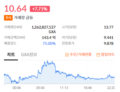 갤럭시아 코인 시세 및 전망 2024년&#44; 2025년