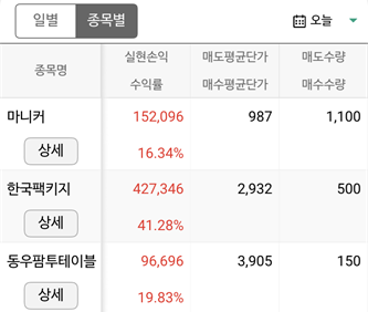  [종목] 매매 내역 분석, 마니커/한국팩키지/동우팜투테이블