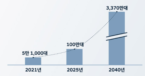 자율주행차 수요전망 (출처 - IHS Markit)