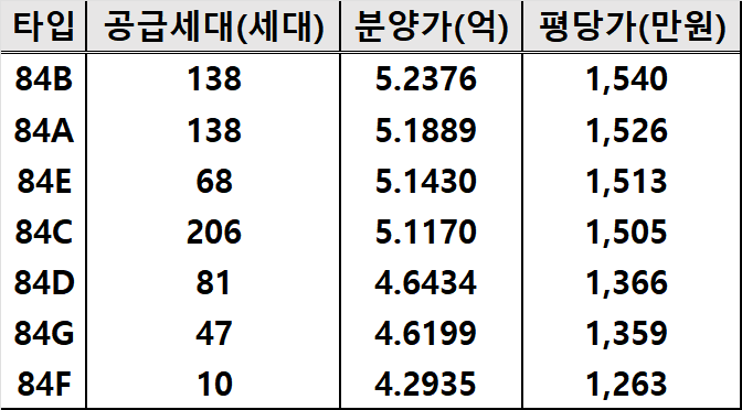 분양가 정리표 그렇게 비싼편은 아니다.