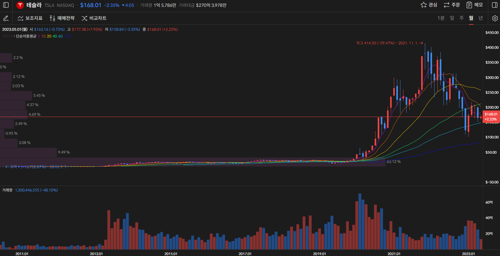 테슬라 주가 월봉