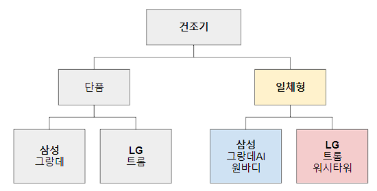 건조기로직트리