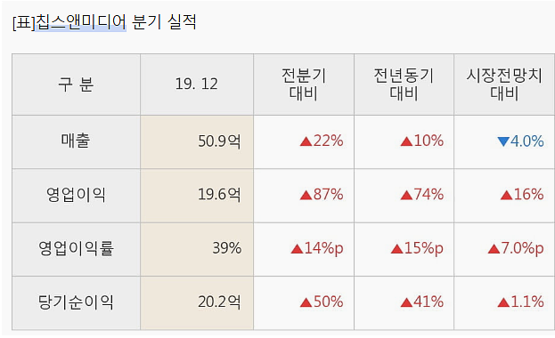 시스템반도체 관련주, 대장주 핵심 4곳