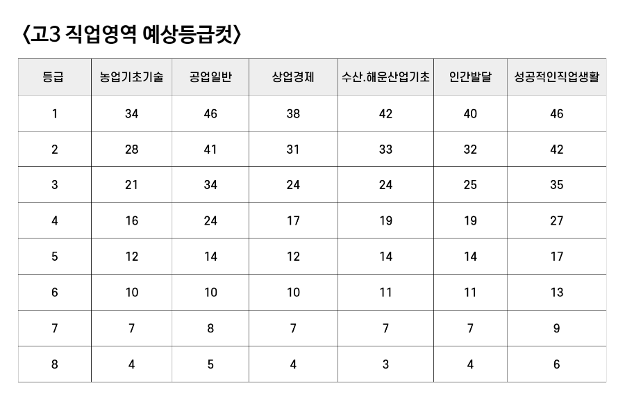 직업영역