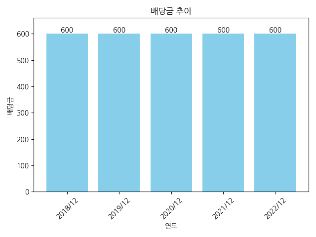 대웅제약-배당금-추이