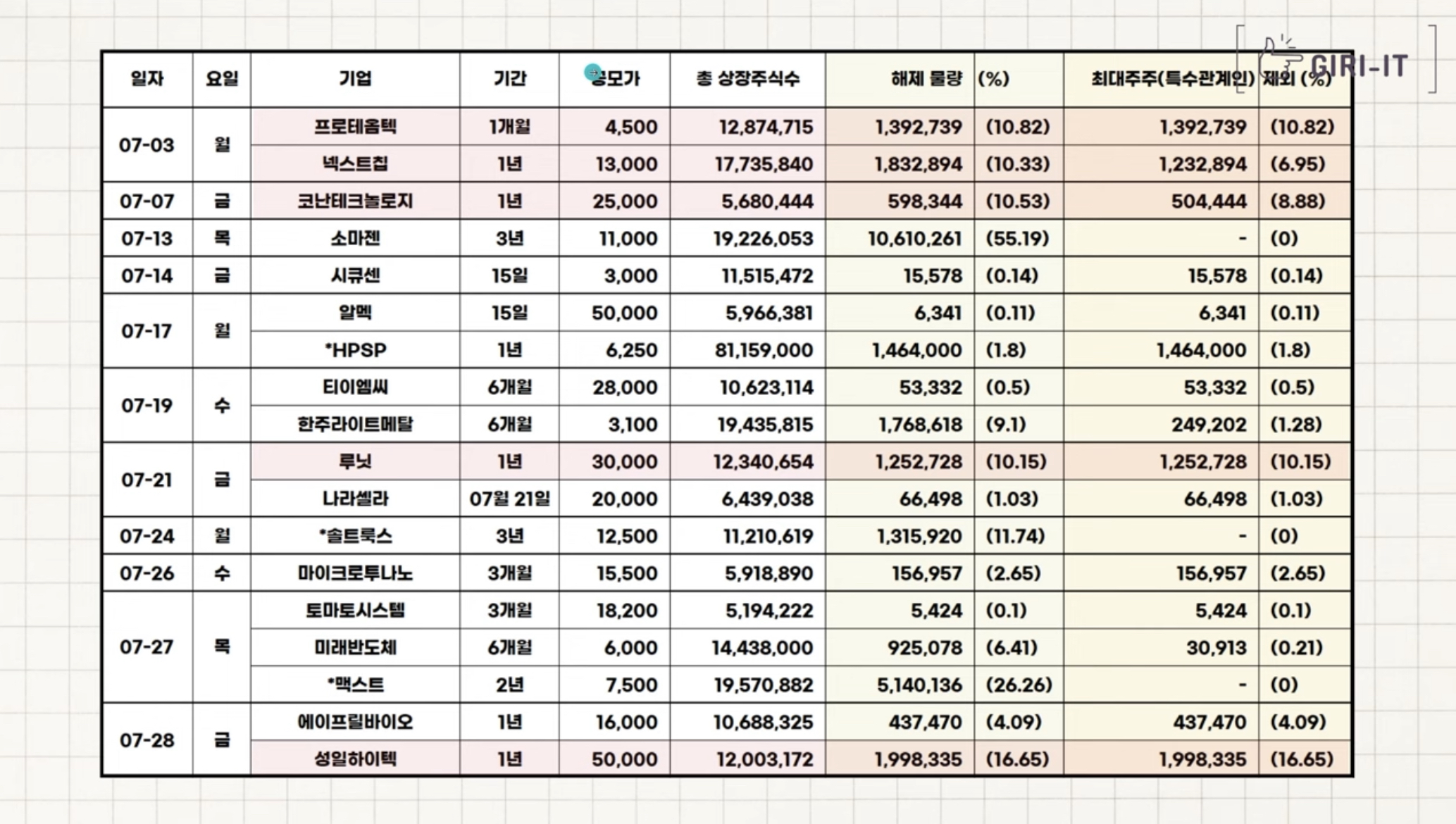 주식시장 락업, 보호예수, 자발적 의무보유, 의무보유(출처: 기릿TV)